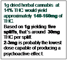 Text Box: 1g dried herbal cannabis at 14% THC would yield approximately 140-160mg of THC.